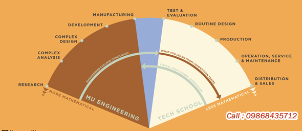 Digital Marketing For Diploma College